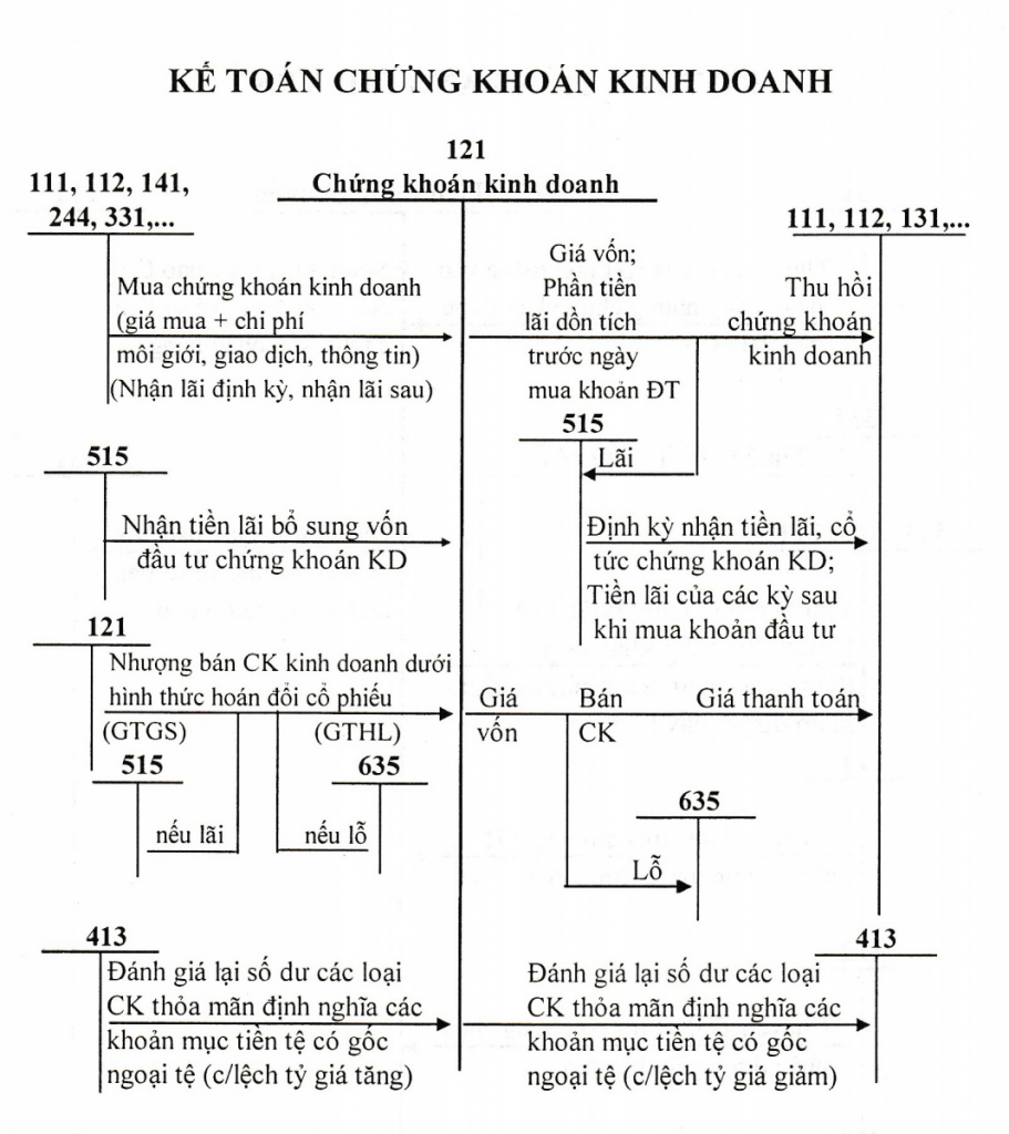 Hạch toán tài khoản Chứng khoán kinh doanh TK 121 Hạch toán tài khoản Chứng khoán kinh doanh TK 121
