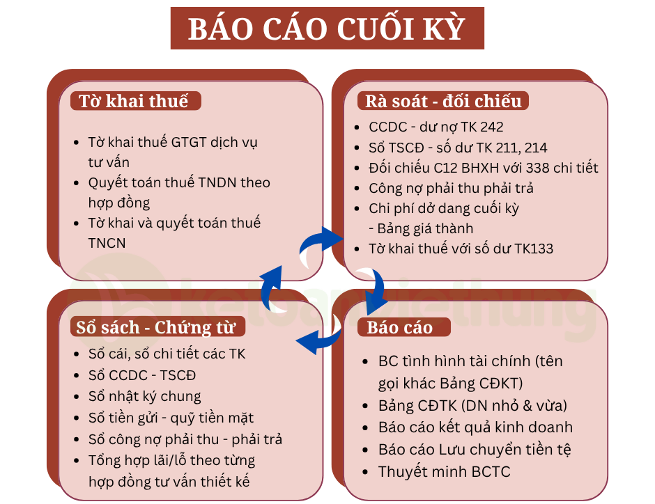 kế toán công ty tư vấn thiết kế xây dựng 3