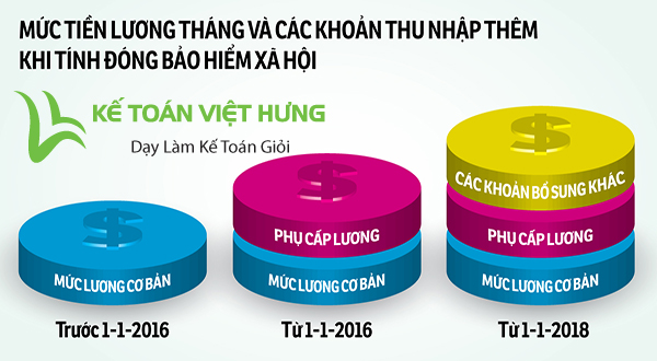 nhung-quy-dinh-moi-ve-cac-muc-dong-bhxh-nam-2019