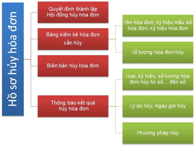 thông báo hủy hóa đơn