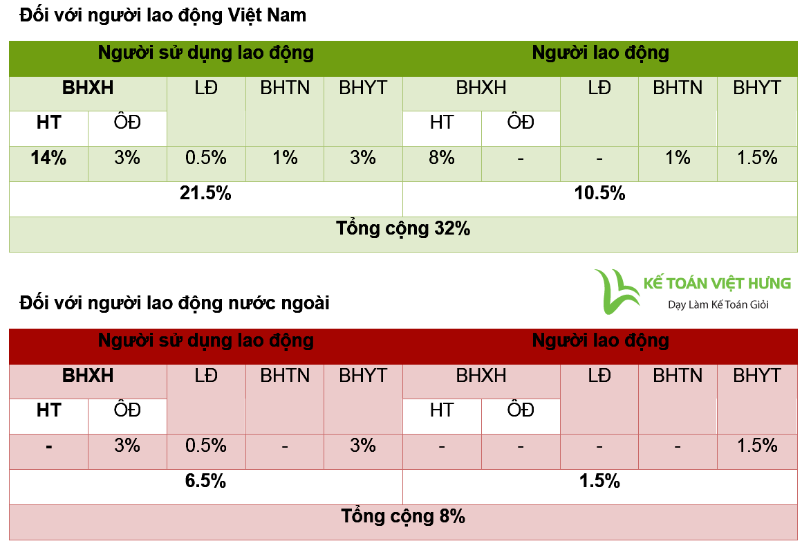 mức đóng bảo hiểm xã hội