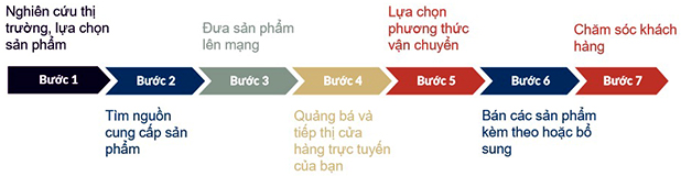 Các bước xây dựng quy trình bán hàng Online hiệu quả nhất hiện nay