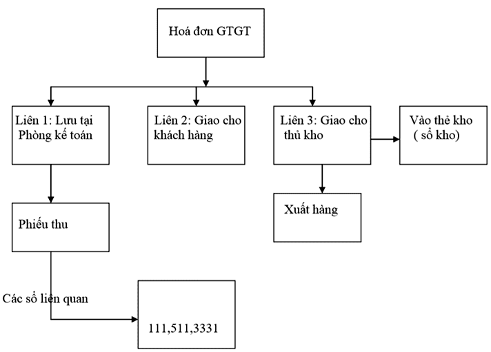 kế toán bán hàng