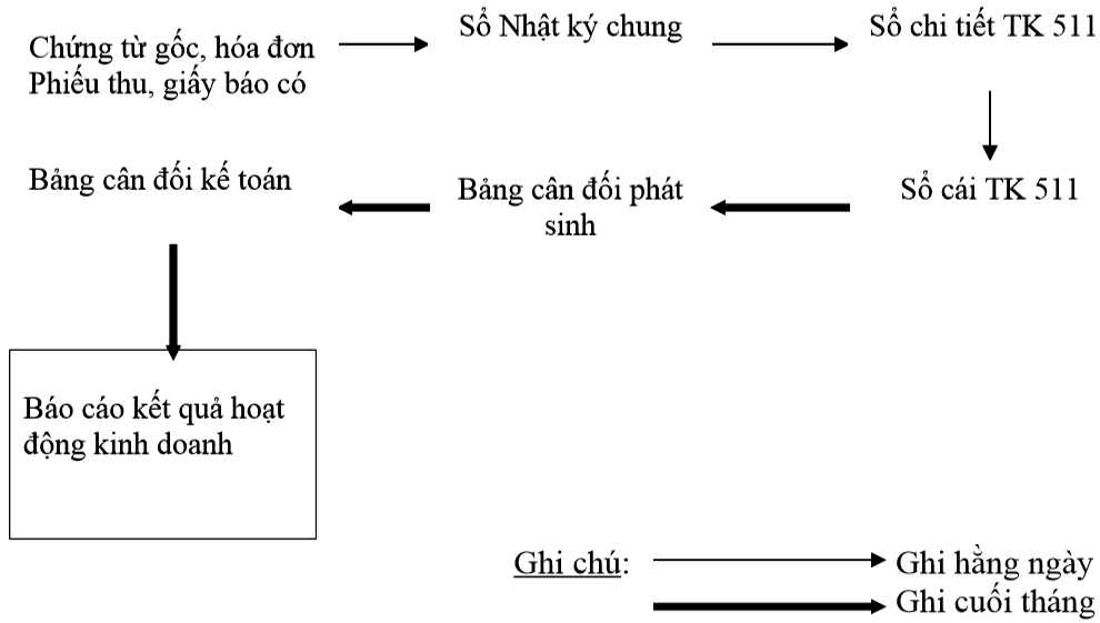 kế toán doanh thu chi phí và xác định kết quả kinh doanh tại công ty xây dựng