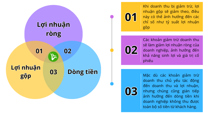 các khoản giảm trừ doanh