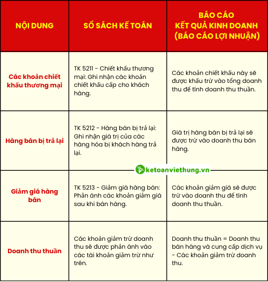 các khoản giảm trừ doanh thu 4