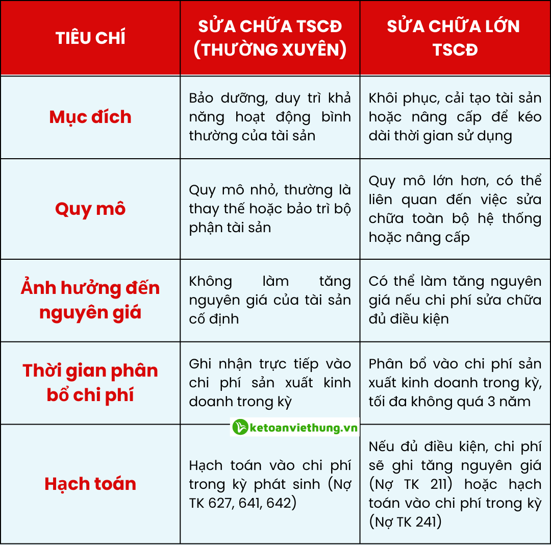 hạch toán sửa chữa lớn tài sản cố định 2