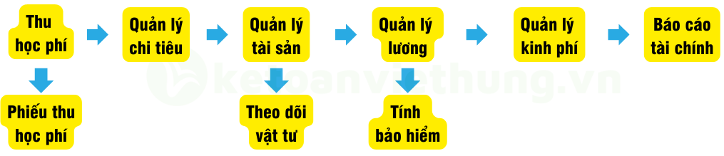 công việc của kế toán trường học 4