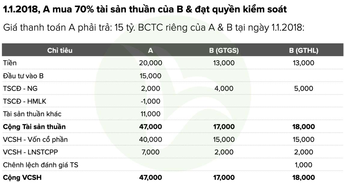 phương pháp báo cáo tài chính hợp nhất 3