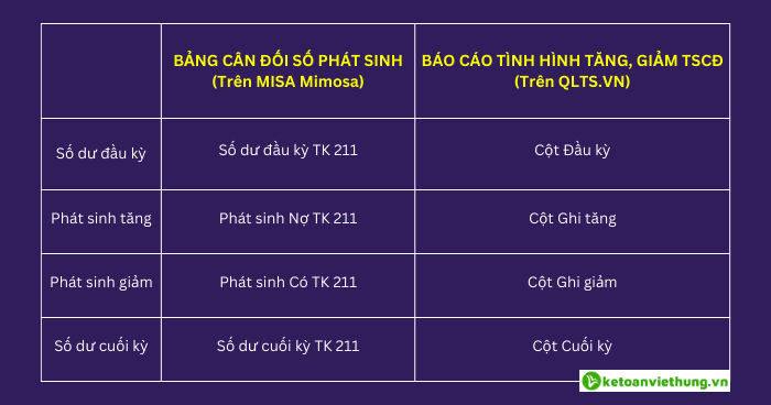 đối chiếu số liệu tài sản cố định 3