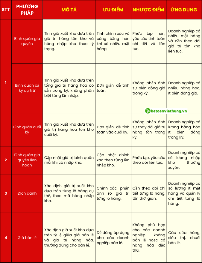 phương pháp tính giá xuất kho 3