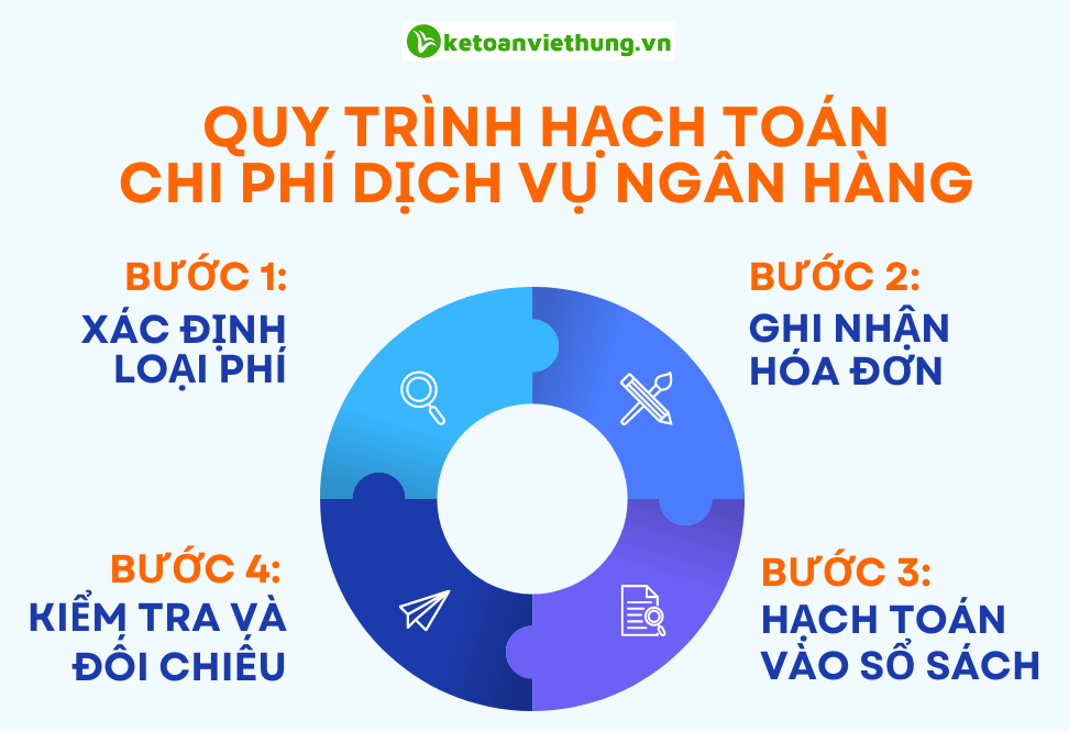 chi phí dịch vụ ngân hàng 3