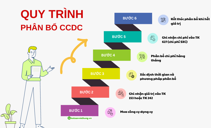 phân bổ công cụ dụng cụ 3