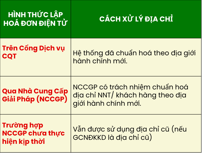 Cách Xuất Hóa Đơn Điện Tử Khi Thay Đổi Địa Giới Hành Chính 2025 3 thay đổi địa giới hành chính 2025 5