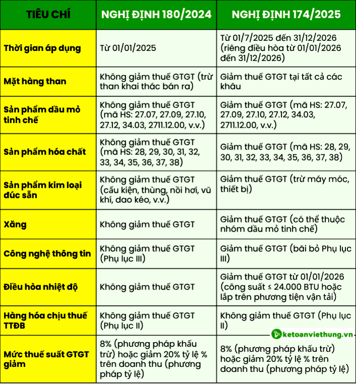 Các Loại Hàng Hoá Không Chịu Thuế GTGT - Nghị Định 174 2025 1 hàng hóa không chịu thuế gtgt 8