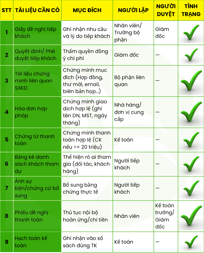Chi Phí Tiếp Khách Có Được Khấu Trừ Thuế GTGT - TNDN? 4 chi phí tiếp khách 4