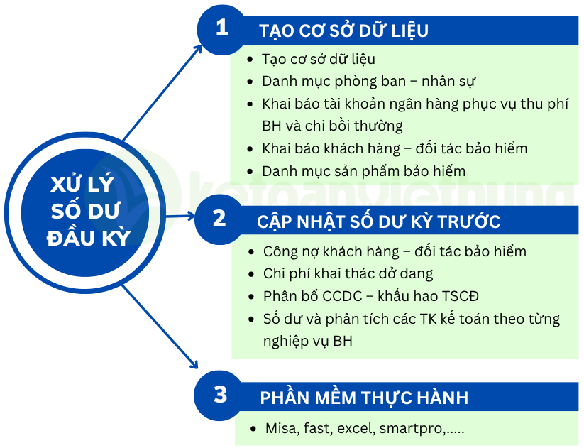 Khóa học kế toán tổng hợp công ty bảo hiểm 2 kế toán tổng hợp công ty bảo hiểm 3