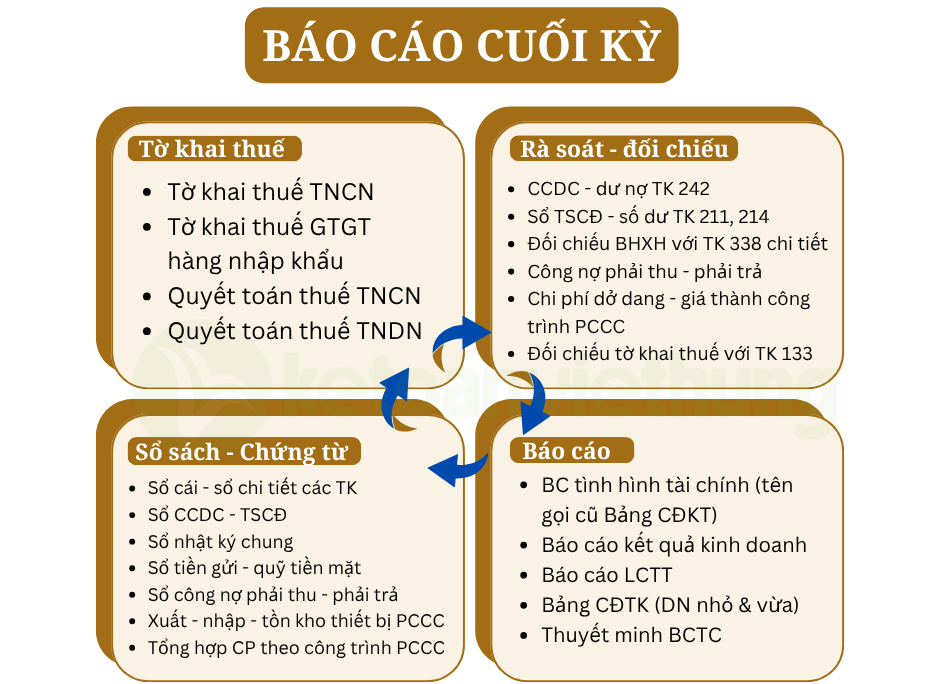 Khóa học kế toán tổng hợp công ty thi công phòng cháy chữa cháy (PCCC) 4 kế toán tổng hợp công ty thi công phòng cháy chữa cháy 5