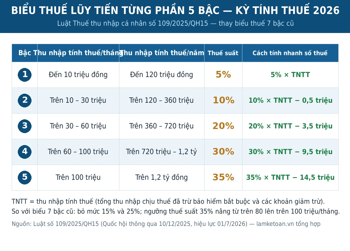 Bảng biểu thuế lũy tiến từng phần 5 bậc áp dụng từ kỳ tính thuế 2026 theo Luật Thuế TNCN số 109/2025/QH15 kèm công thức tính nhanh từng bậc