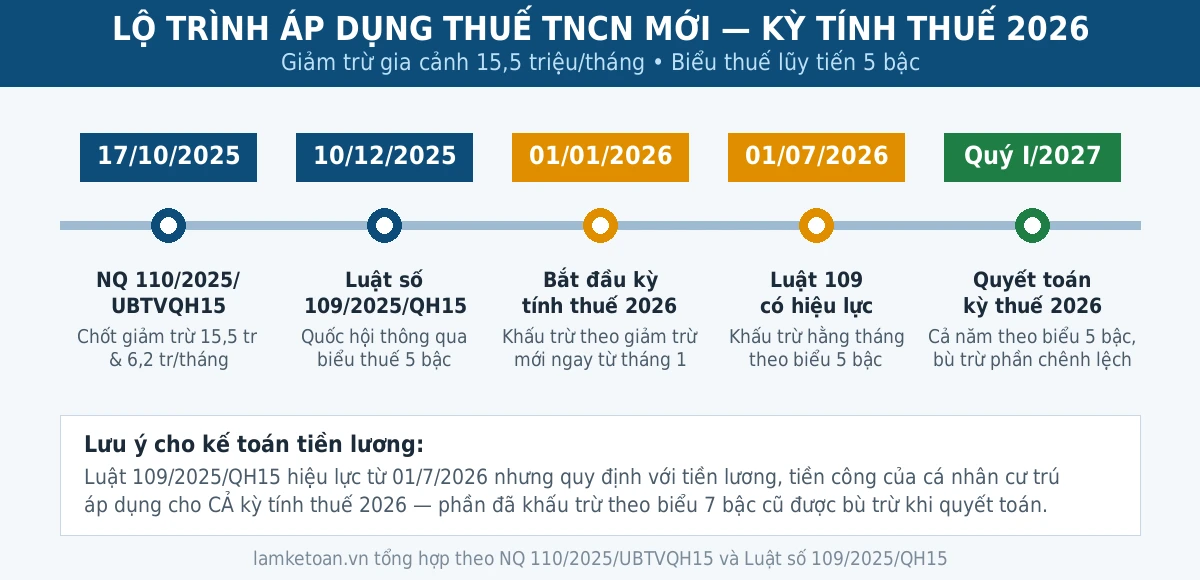 Lộ trình áp dụng giảm trừ gia cảnh 15,5 triệu đồng/tháng và biểu thuế lũy tiến 5 bậc cho kỳ tính thuế 2026 theo NQ 110/2025/UBTVQH15 và Luật 109/2025/QH15