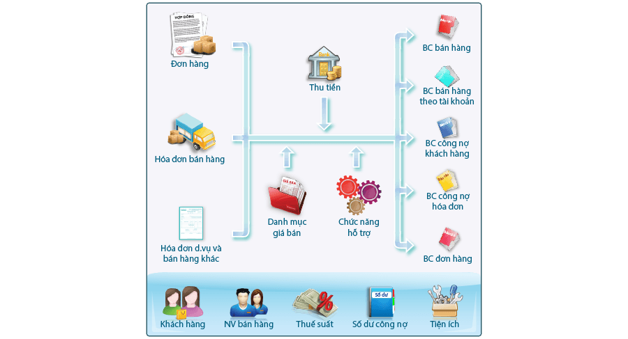 Phần mềm kế toán doanh nghiệp Fast Accounting 11 bản đầy đủ nhất